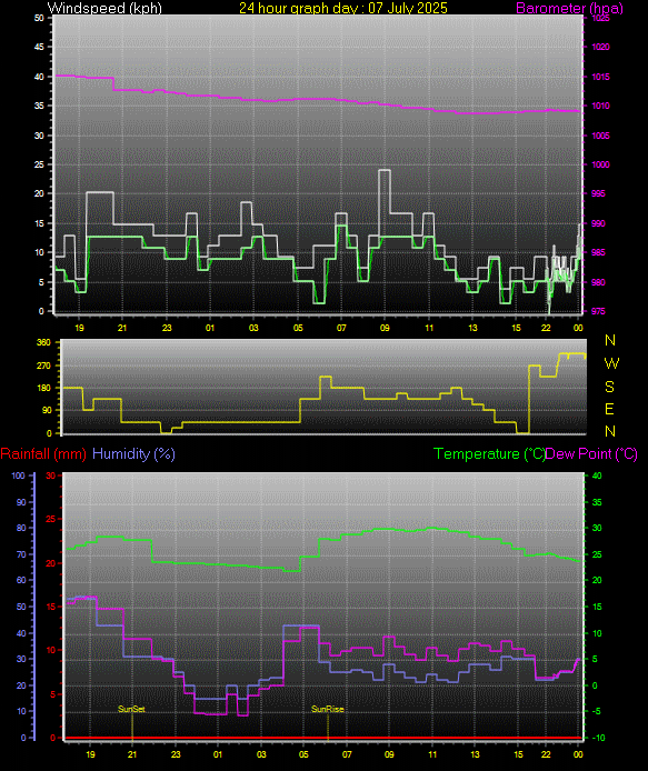 24 Hour Graph for Day 07