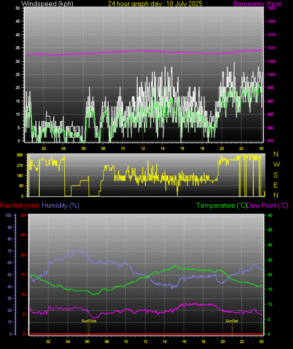 24 Hour Graph for Day 10