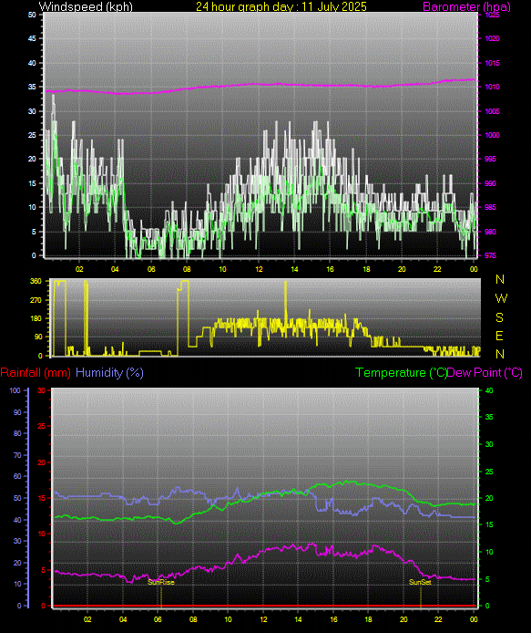 24 Hour Graph for Day 11