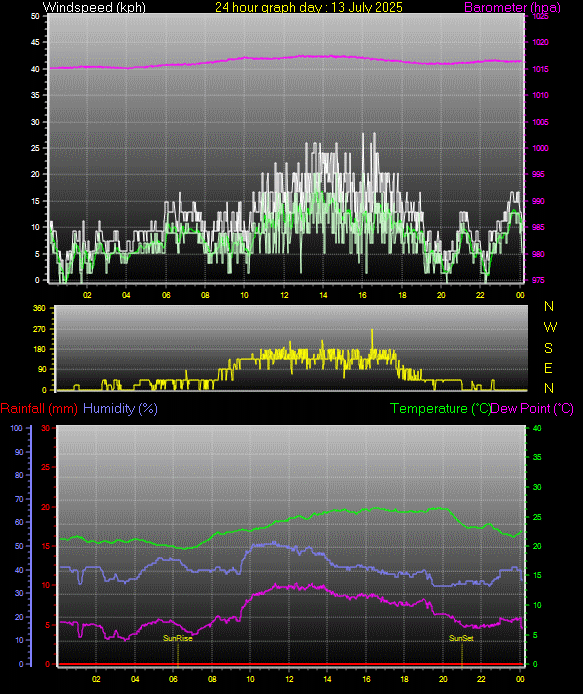 24 Hour Graph for Day 13