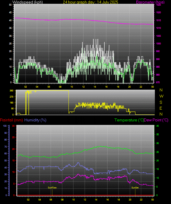 24 Hour Graph for Day 14
