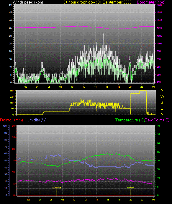 24 Hour Graph for Day 01