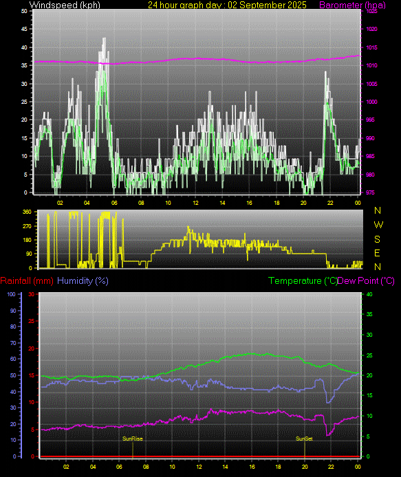 24 Hour Graph for Day 02