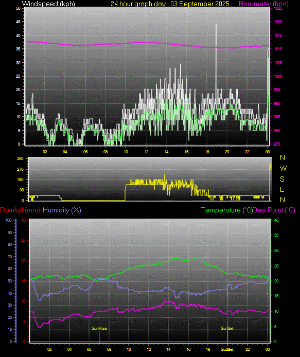 24 Hour Graph for Day 03