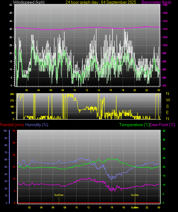 24 Hour Graph for Day 04