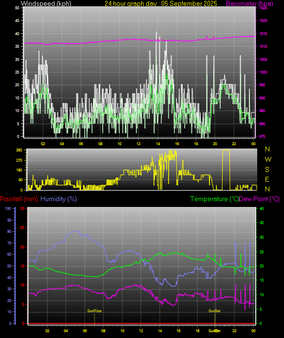 24 Hour Graph for Day 05