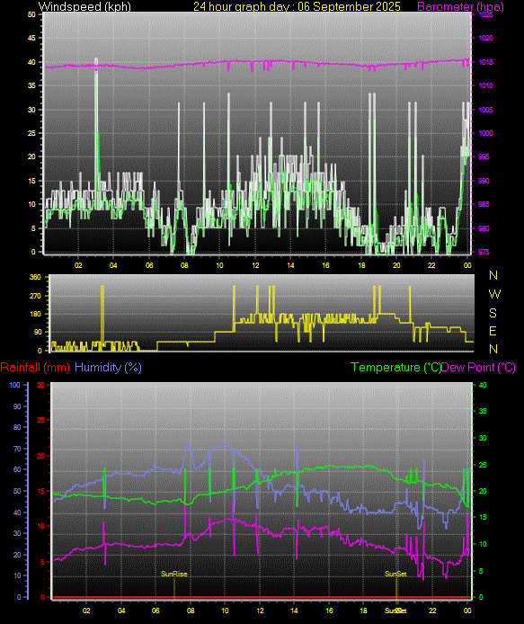 24 Hour Graph for Day 06