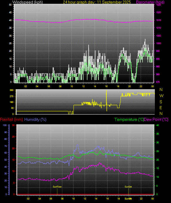 24 Hour Graph for Day 11