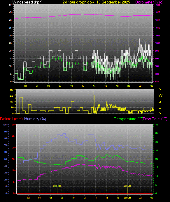 24 Hour Graph for Day 13