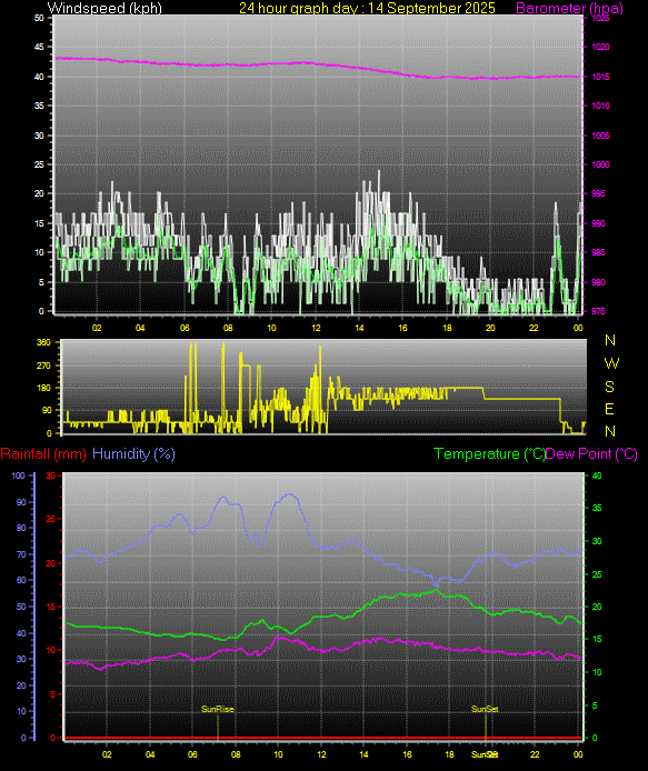 24 Hour Graph for Day 14