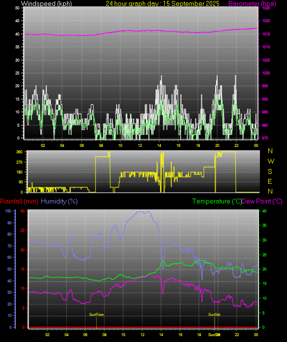 24 Hour Graph for Day 15