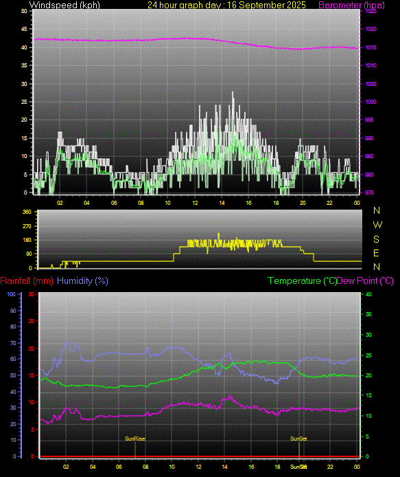 24 Hour Graph for Day 16