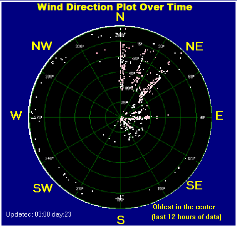 Wind direction plot