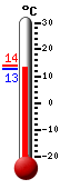 : 4.6°C, : 5.1°C, : 1.1°C