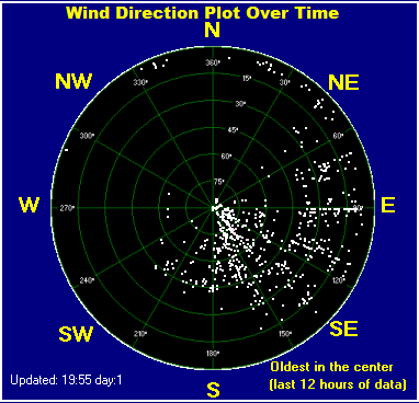 Wind direction plot