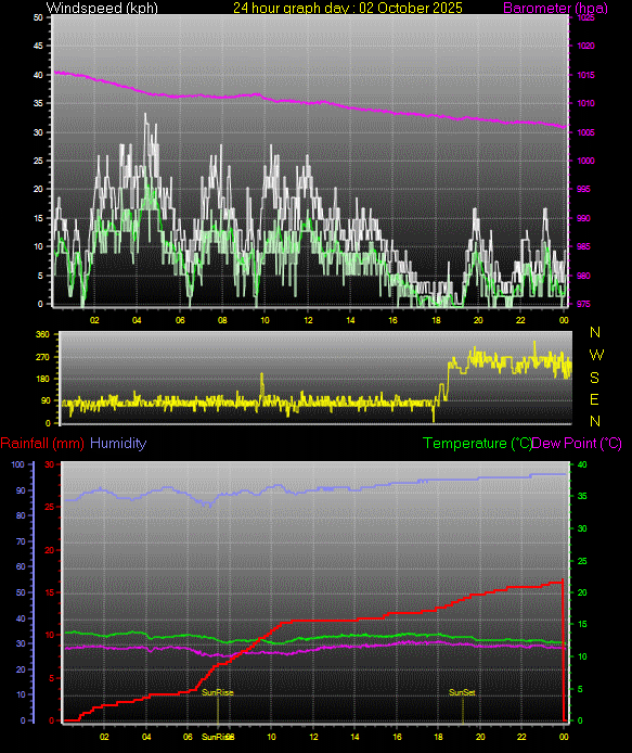 24 Hour Graph for Day 02