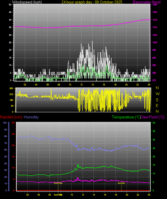 24 Hour Graph for Day 08