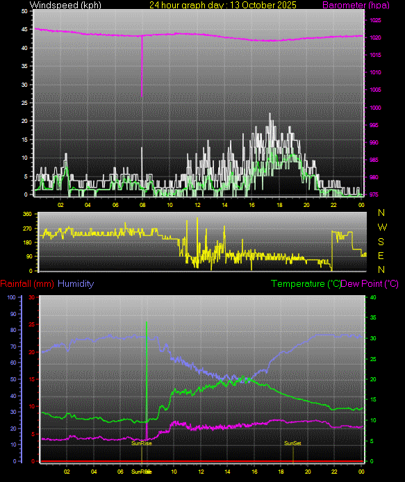 24 Hour Graph for Day 13