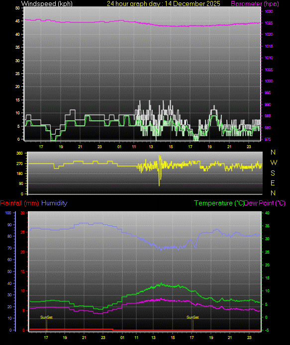 24 Hour Graph for Day 14