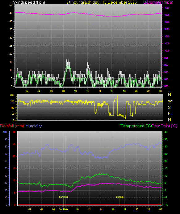 24 Hour Graph for Day 16
