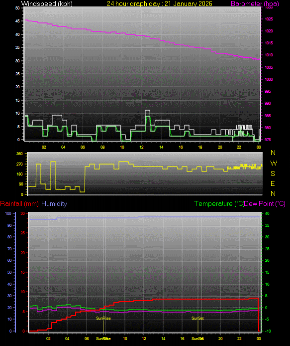24 Hour Graph for Day 21