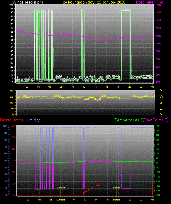 24 Hour Graph for Day 22