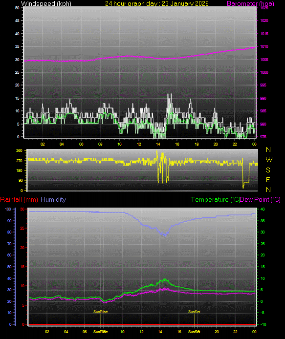 24 Hour Graph for Day 23