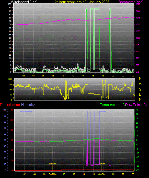 24 Hour Graph for Day 24