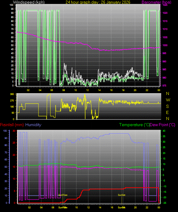 24 Hour Graph for Day 26