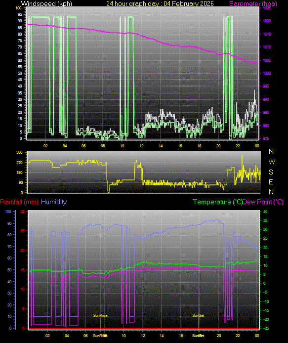 24 Hour Graph for Day 04
