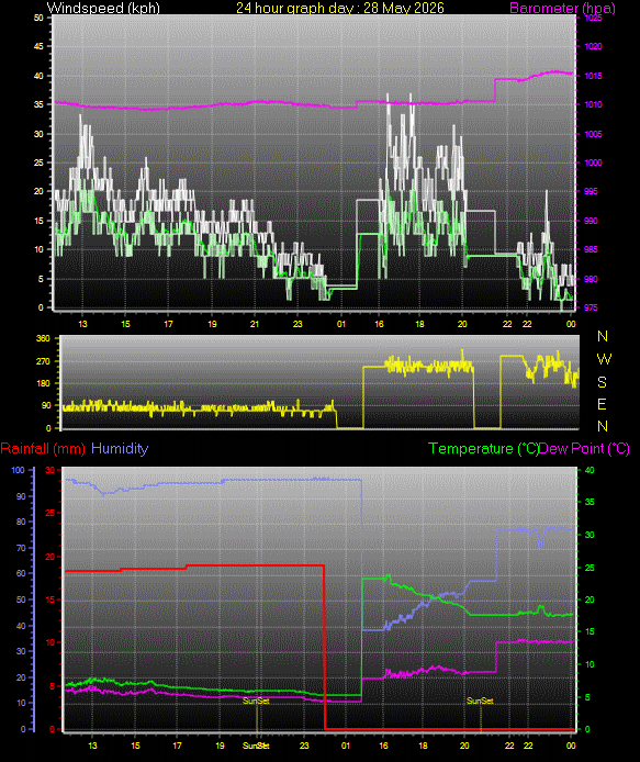 24 Hour Graph for Day 28