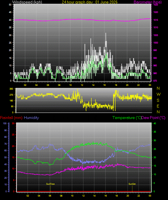 24 Hour Graph for Day 01