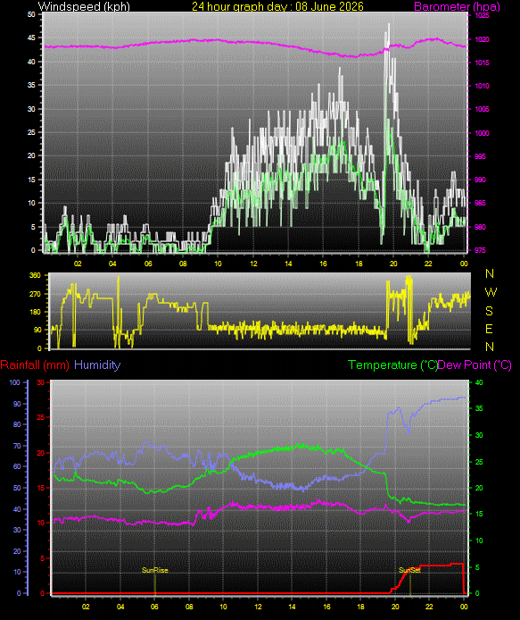 24 Hour Graph for Day 08