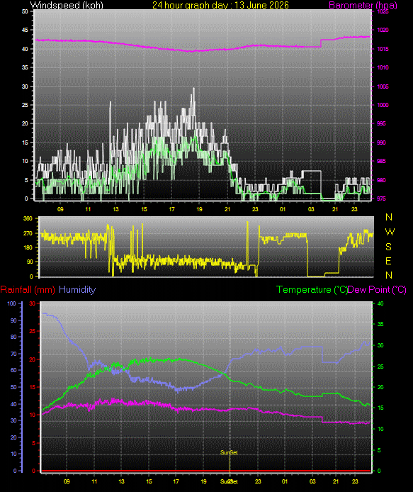24 Hour Graph for Day 13