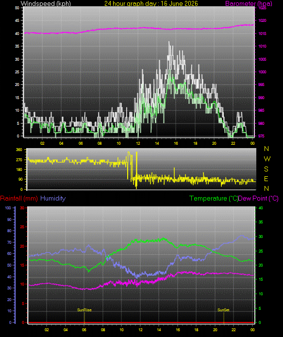 24 Hour Graph for Day 16