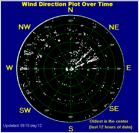 Wind direction plot