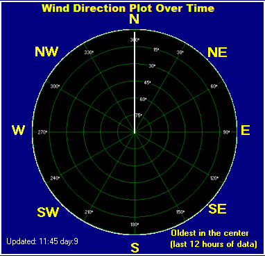 Wind direction plot