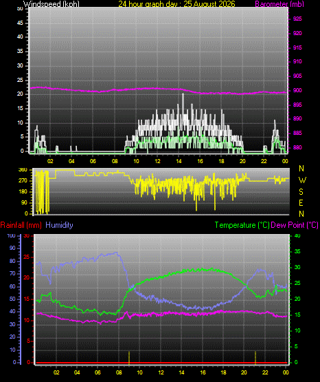 24 Hour Graph for Day 25