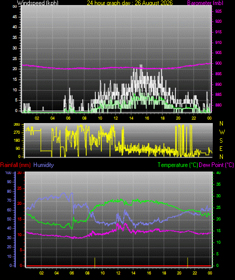 24 Hour Graph for Day 26
