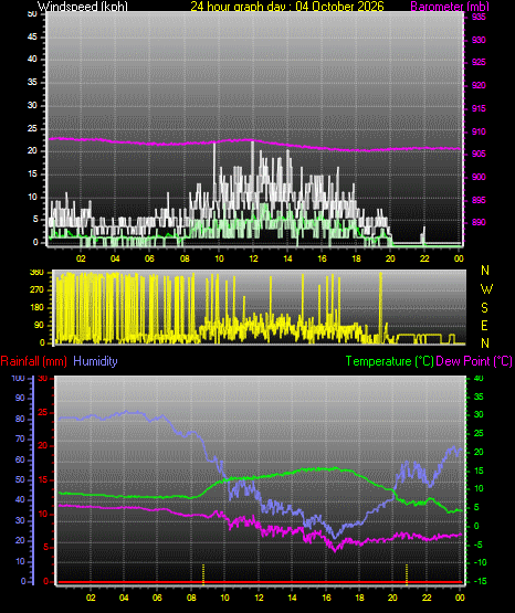 24 Hour Graph for Day 04