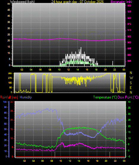 24 Hour Graph for Day 07