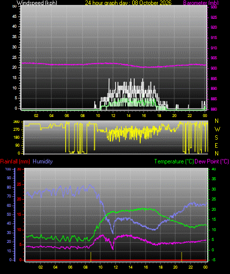 24 Hour Graph for Day 08