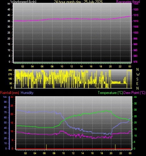 24 Hour Graph for Day 25