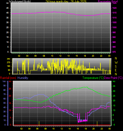 24 Hour Graph for Day 26