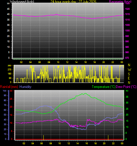 24 Hour Graph for Day 27