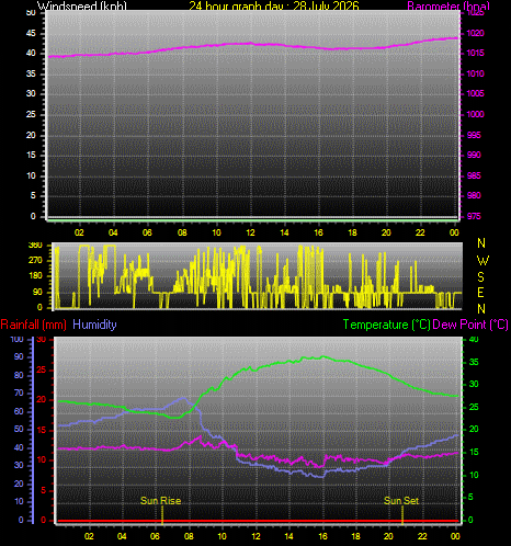 24 Hour Graph for Day 28