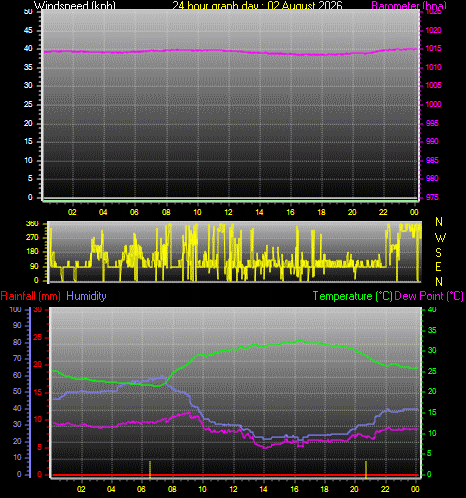 24 Hour Graph for Day 02