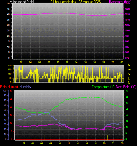 24 Hour Graph for Day 03