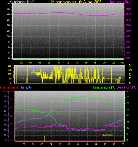 24 Hour Graph for Day 04