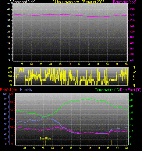 24 Hour Graph for Day 05